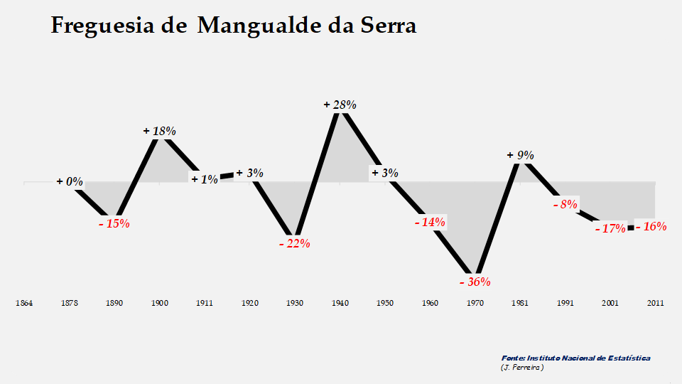 Mangualde da Serra - Evolução percentual da população entre 1864 e 2011