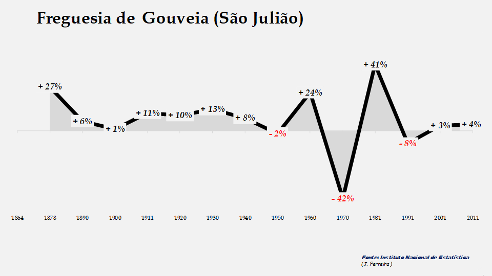 Gouveia (São Julião) - Evolução percentual da população entre 1864 e 2011
