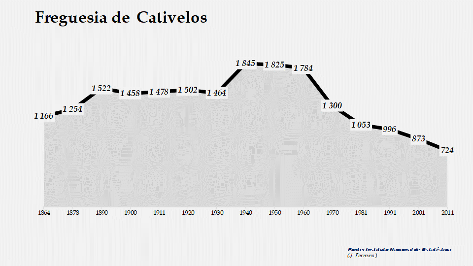 Cativelos - Evolução da população entre 1864 e 2011