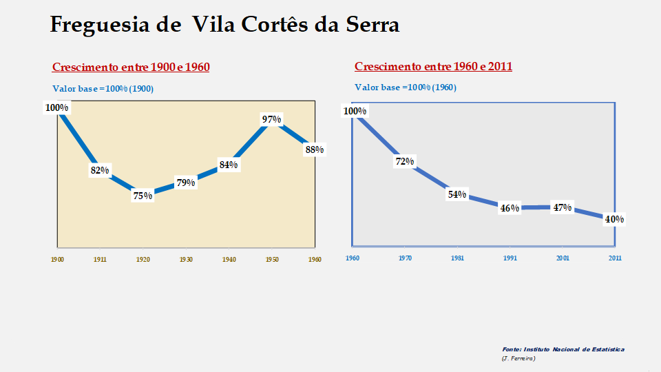 Vila Cortês da Serra – Evolução comparada entre os períodos de 1900 a 1960 e de 1960 a 2011