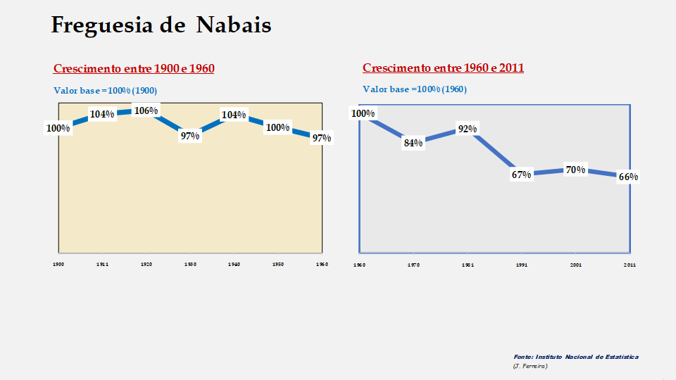 Nabais – Evolução comparada entre os períodos de 1900 a 1960 e de 1960 a 2011