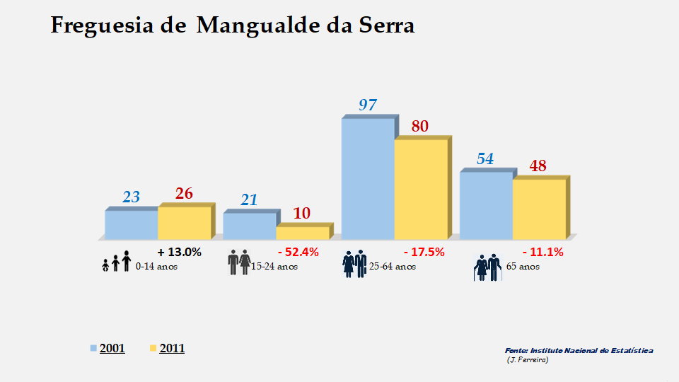 Mangualde da Serra - Grupos etários em 2001 e 2011