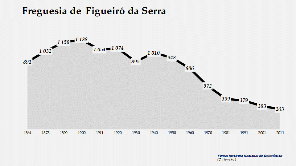 Figueiró da Serra - Evolução da população entre 1864 e 2011