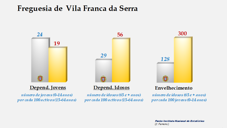 Vila Franca da Serra - Índices de dependência de jovens, de idosos e de envelhecimento em 2011