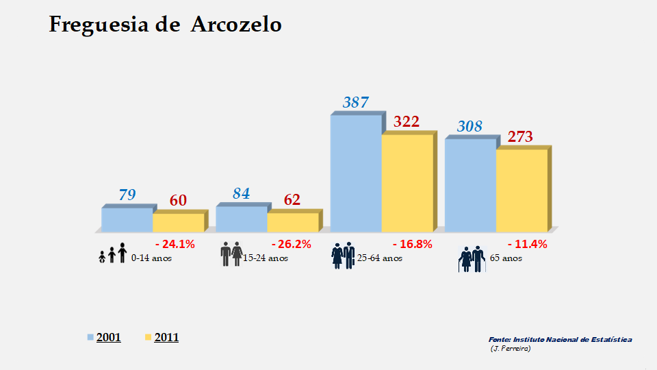 Arcozelo - Grupos etários em 2001 e 2011
