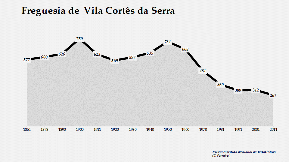Vila Cortês da Serra - Evolução da população entre 1864 e 2011