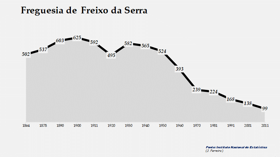 Freixo da Serra - Evolução da população entre 1864 e 2011