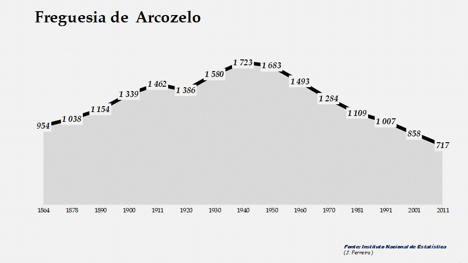 Arcozelo - Evolução da população entre 1864 e 2011
