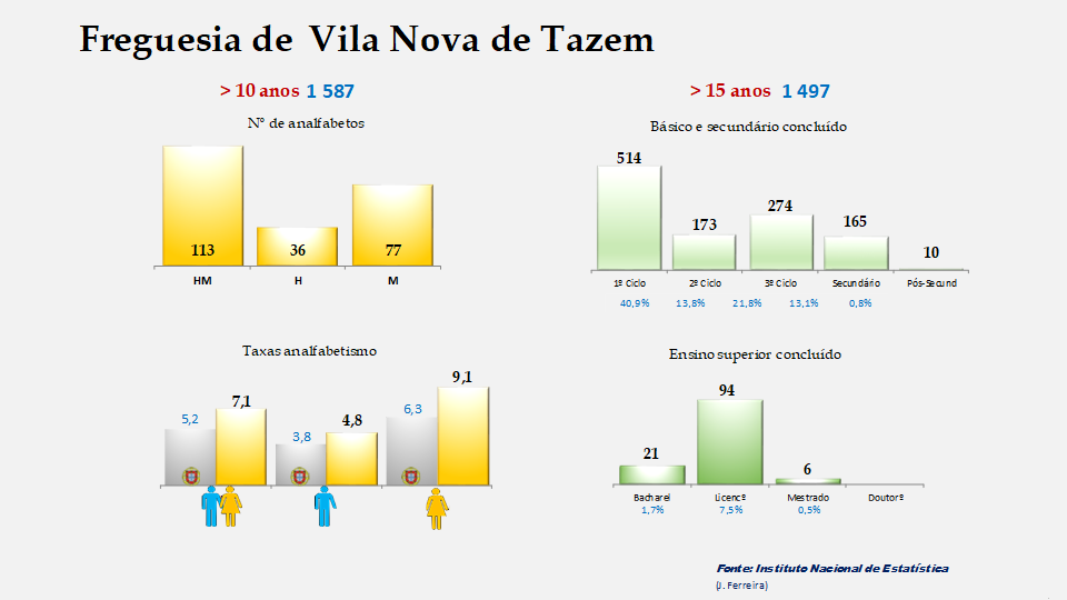 Vila Nova de Tazem - Taxas de analfabetismo e níveis de escolaridade