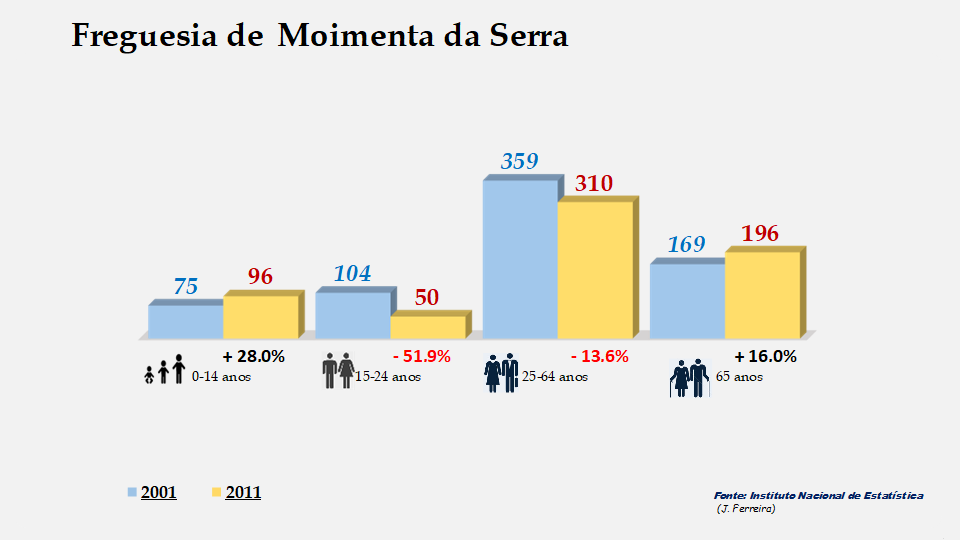 Moimenta da Serra - Grupos etários em 2001 e 2011