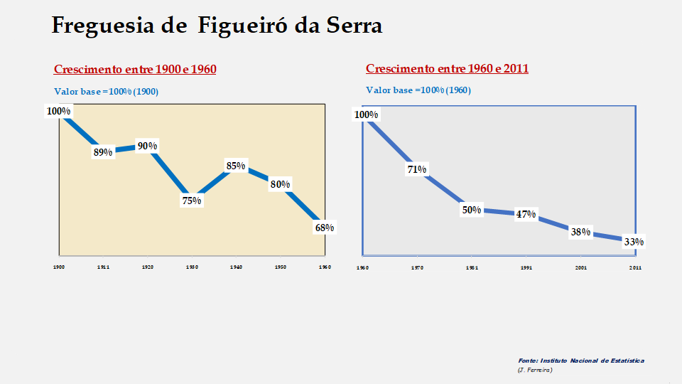 Figueiró da Serra – Evolução comparada entre os períodos de 1900 a 1960 e de 1960 a 2011