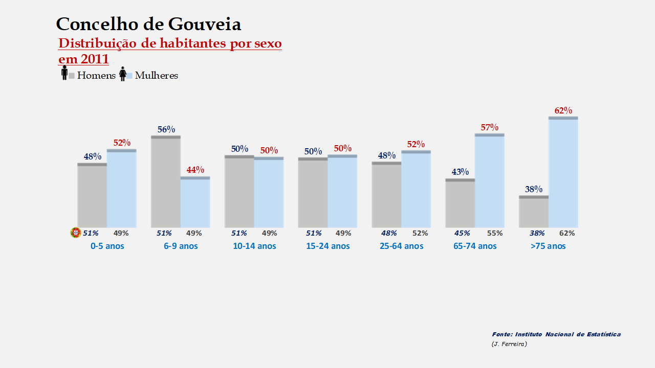 Gouveia - Percentual de habitantes por sexo em cada grupo de idades 
