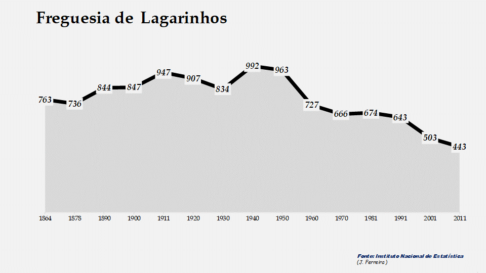 Lagarinhos - Evolução da população entre 1864 e 2011