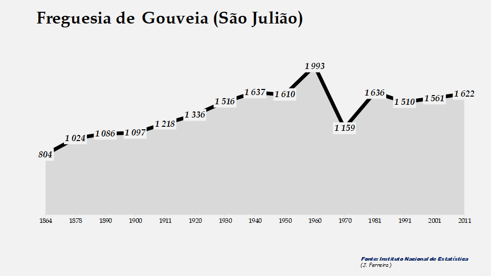 Gouveia (São Julião) - Evolução da população entre 1864 e 2011