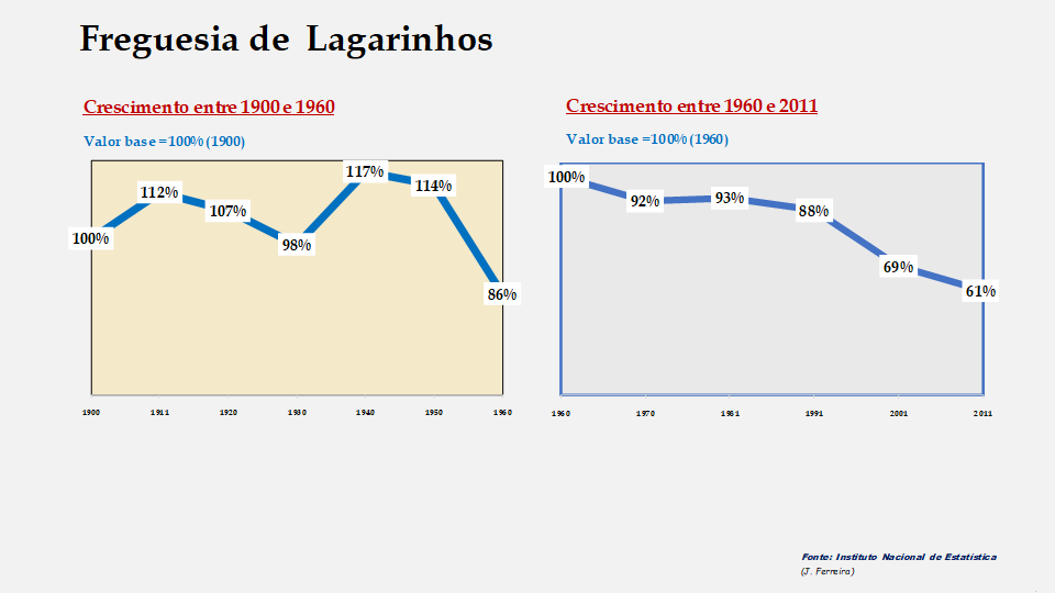 Lagarinhos – Evolução comparada entre os períodos de 1900 a 1960 e de 1960 a 2011