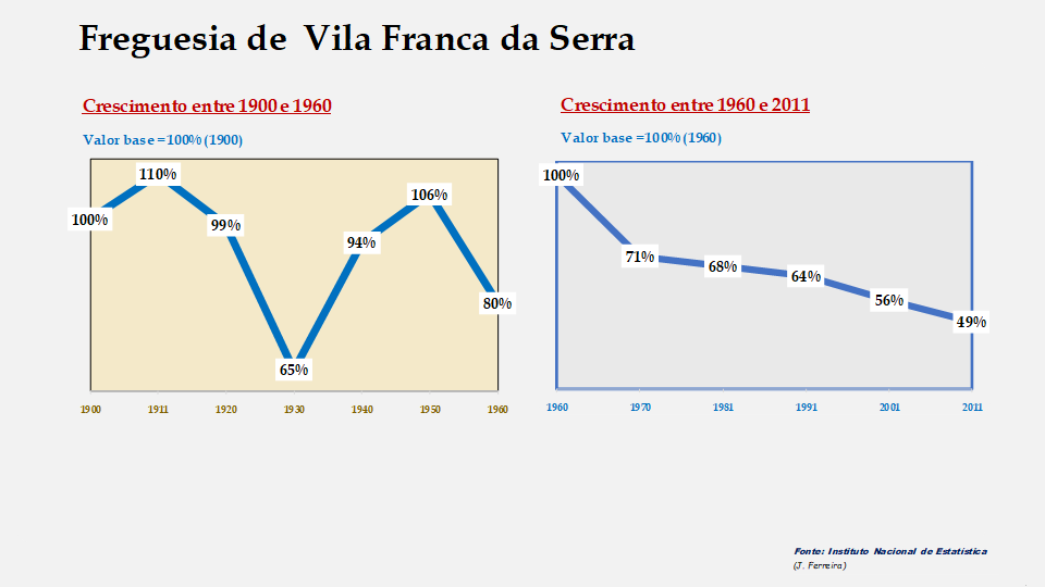 Vila Franca da Serra – Evolução comparada entre os períodos de 1900 a 1960 e de 1960 a 2011