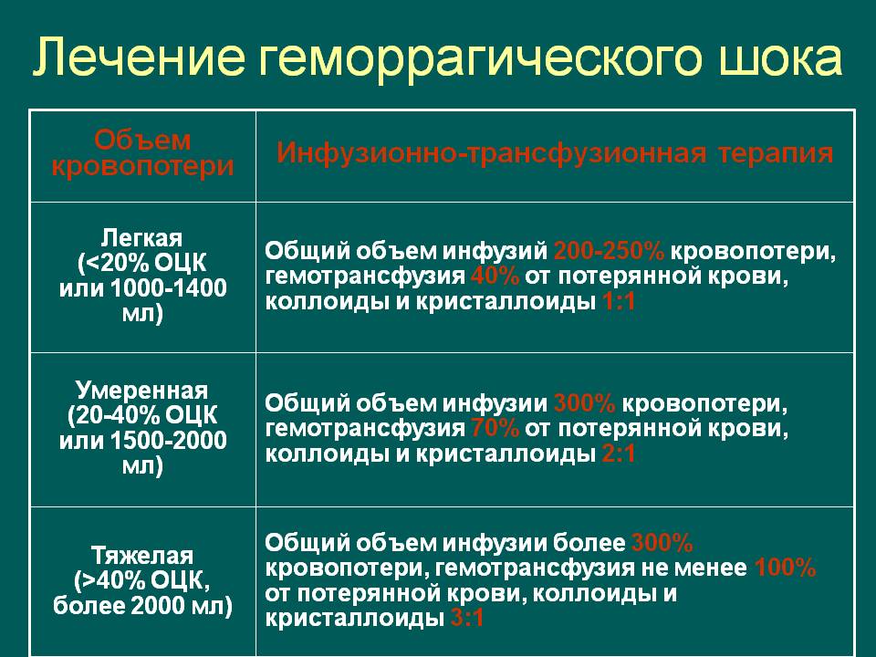 Острая кровопотеря шок