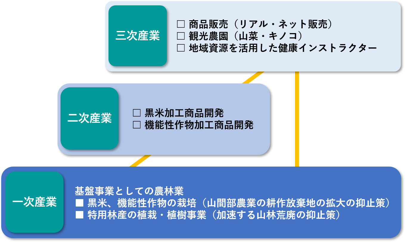 6次産業化事業 奥阿賀創生事業株式会社