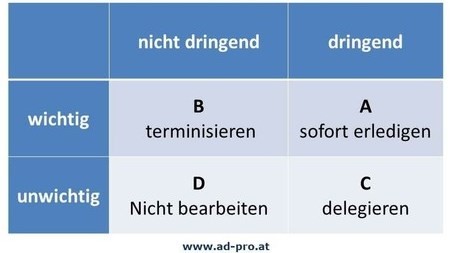 Prioritäten setzen - Eisenhower Modell