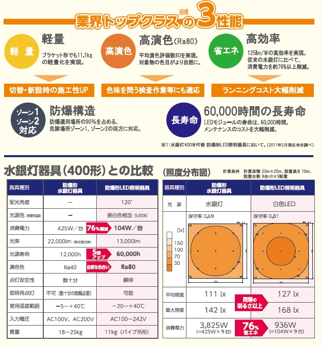 NEC防爆LED　特徴