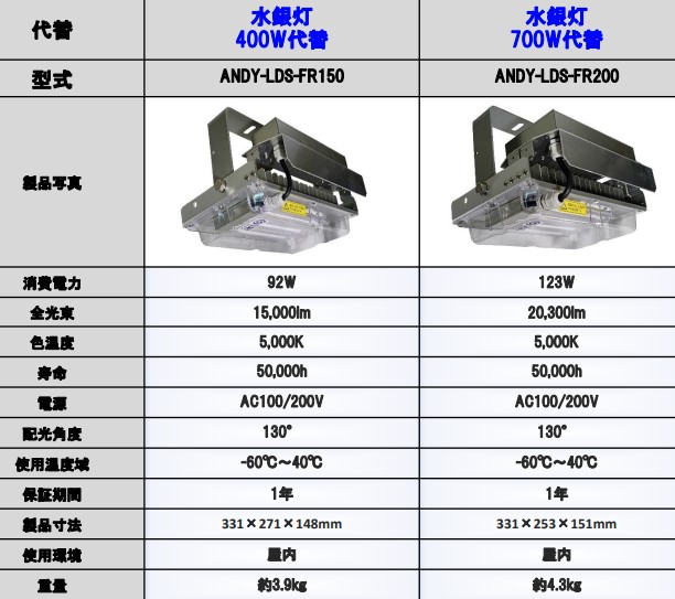 60℃対応LED 冷凍倉庫・冷凍工場 - 熱中症対策・移動式エアコンは