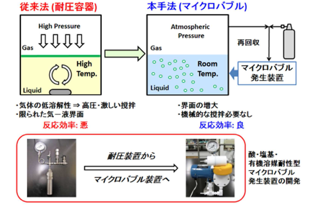 マイクロバブルによる有機合成