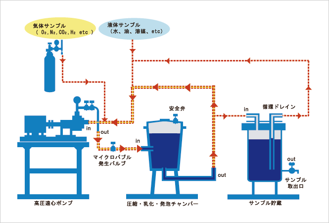 マイクロバブルエマルジョナイザー構成図