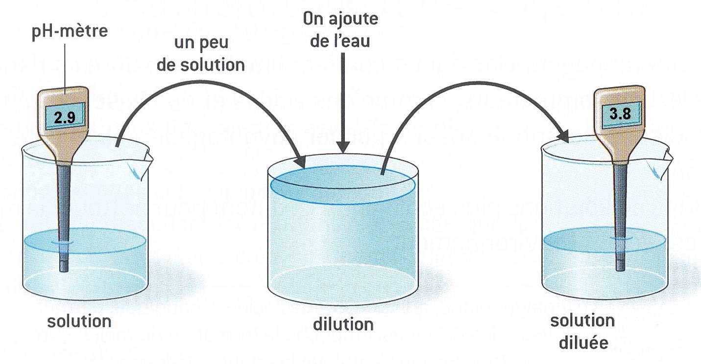 le cours acice base sphy