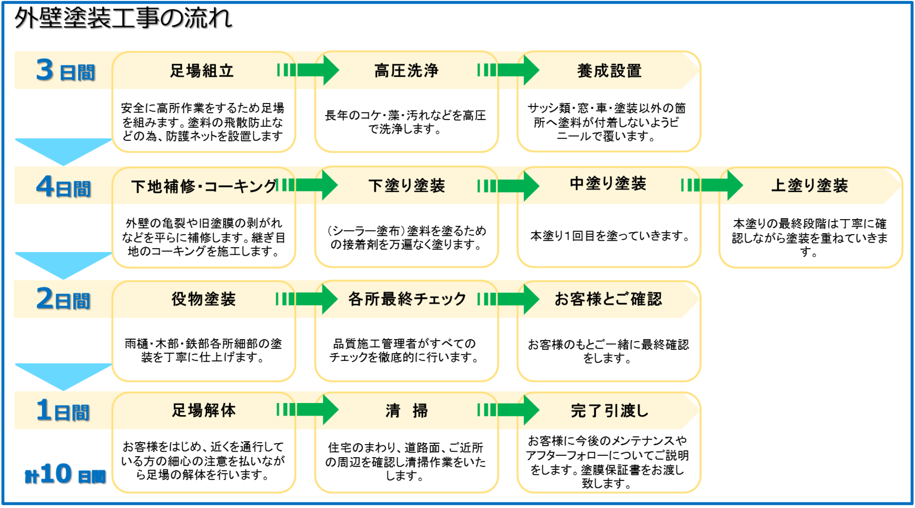 外壁塗装施工のながれ - 外壁塗装 東京あおい塗装/㈱AOI