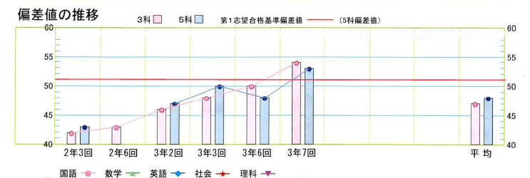 偏差値は「頭の良さ」ではなく「習慣」で動く