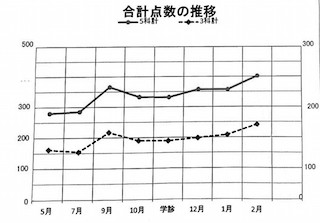 3年での成績、長い期間で見れば、結局280点〜405点と大きくアップした