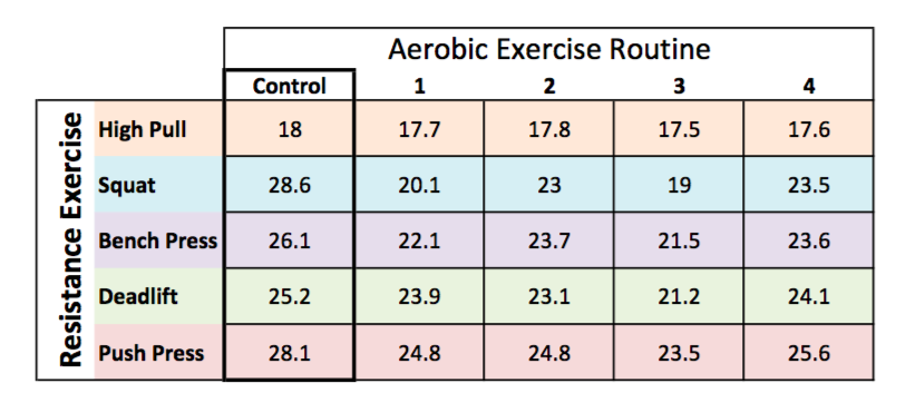 Average number of reps performed for each weight training exercise after each AE routine (1-4)