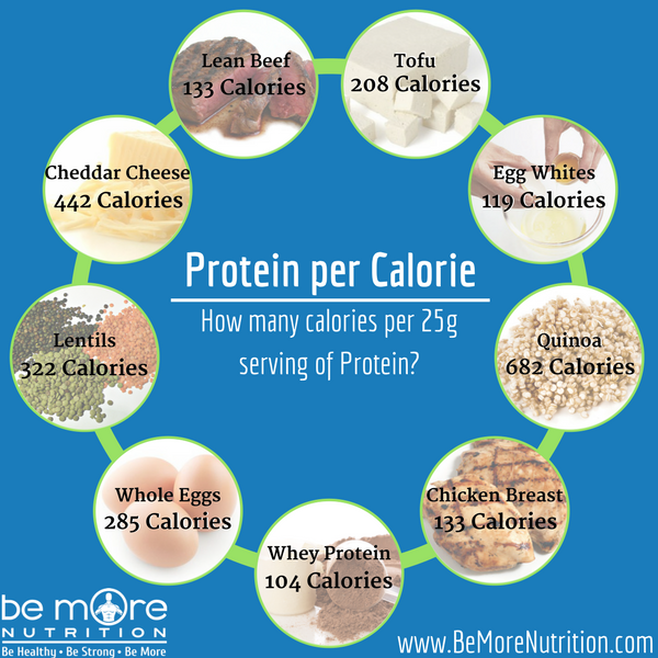 Food Protein And Calories Chart