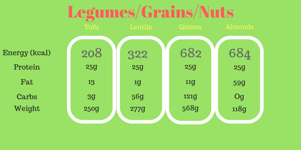 Protein Per Calorie Chart