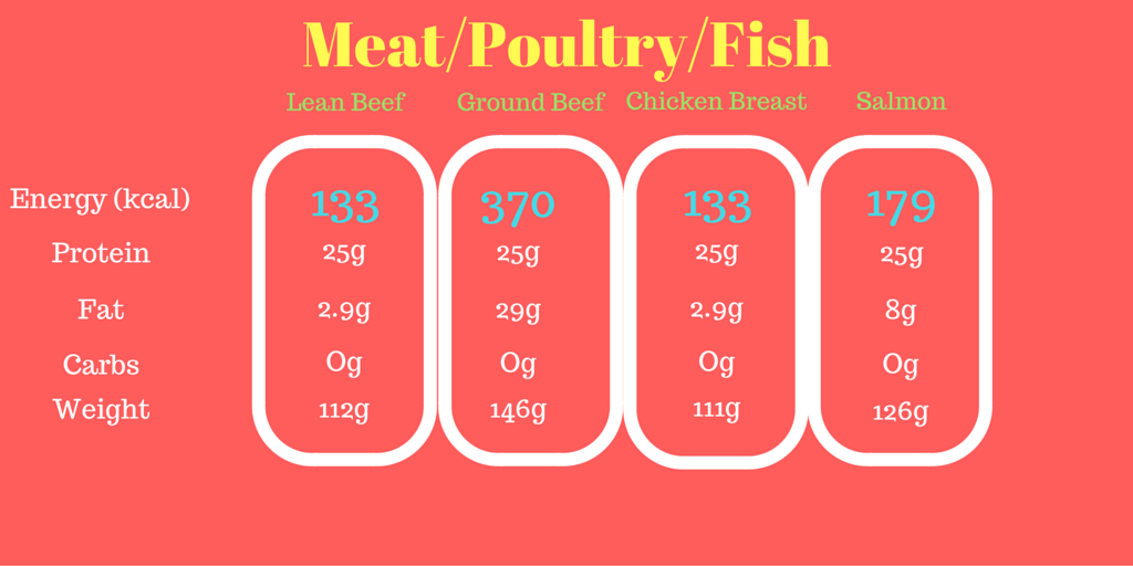 Calorie And Protein Chart