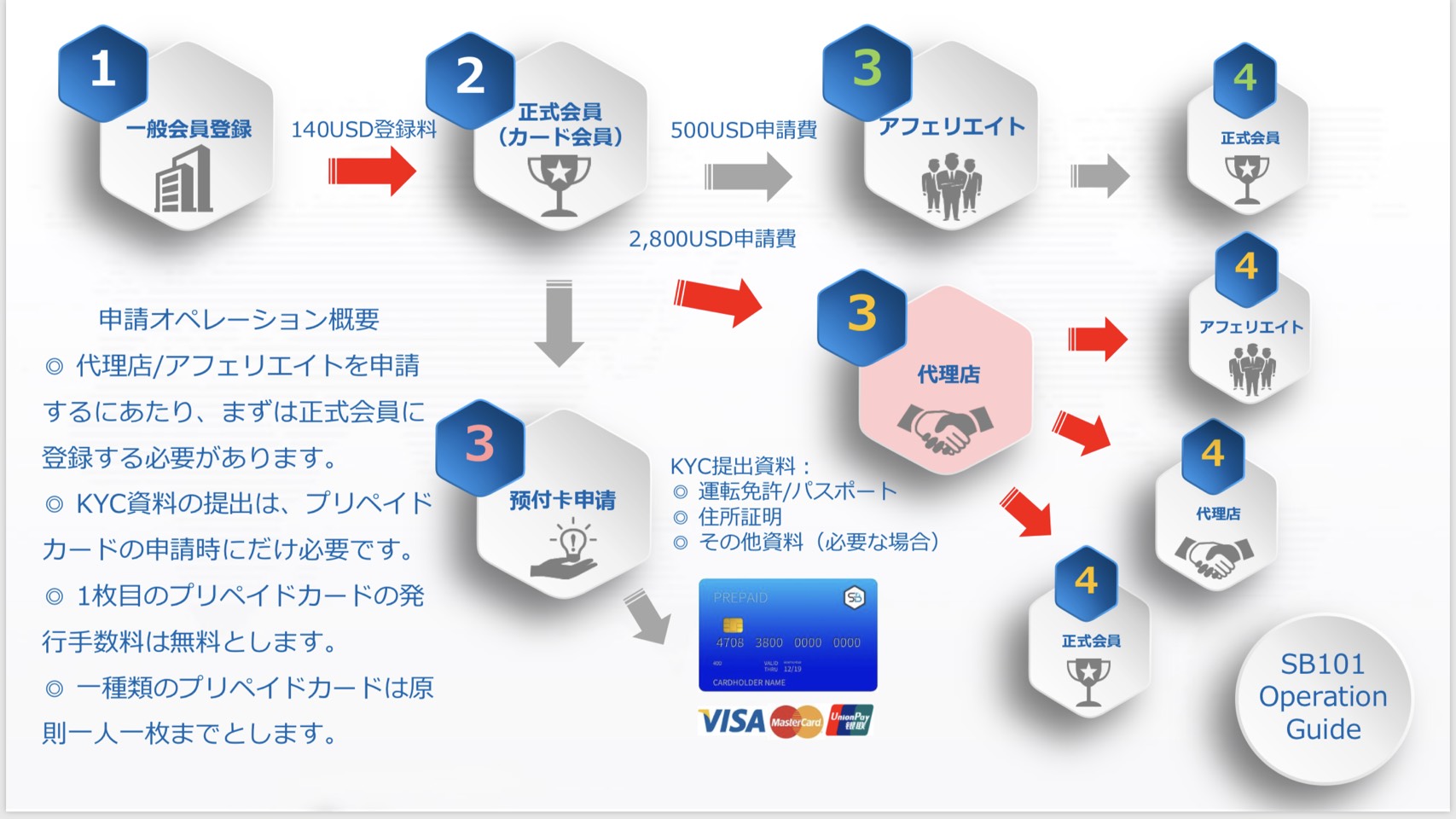 アフィリエイト会員とは - SB101 取引所Wallet＆Card案内はこちら