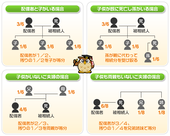 相続権利者（法定相続人）の関係図