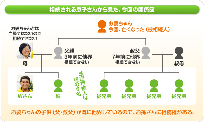 相続される息子さんから見た関係図【新潟市東区Wさん】