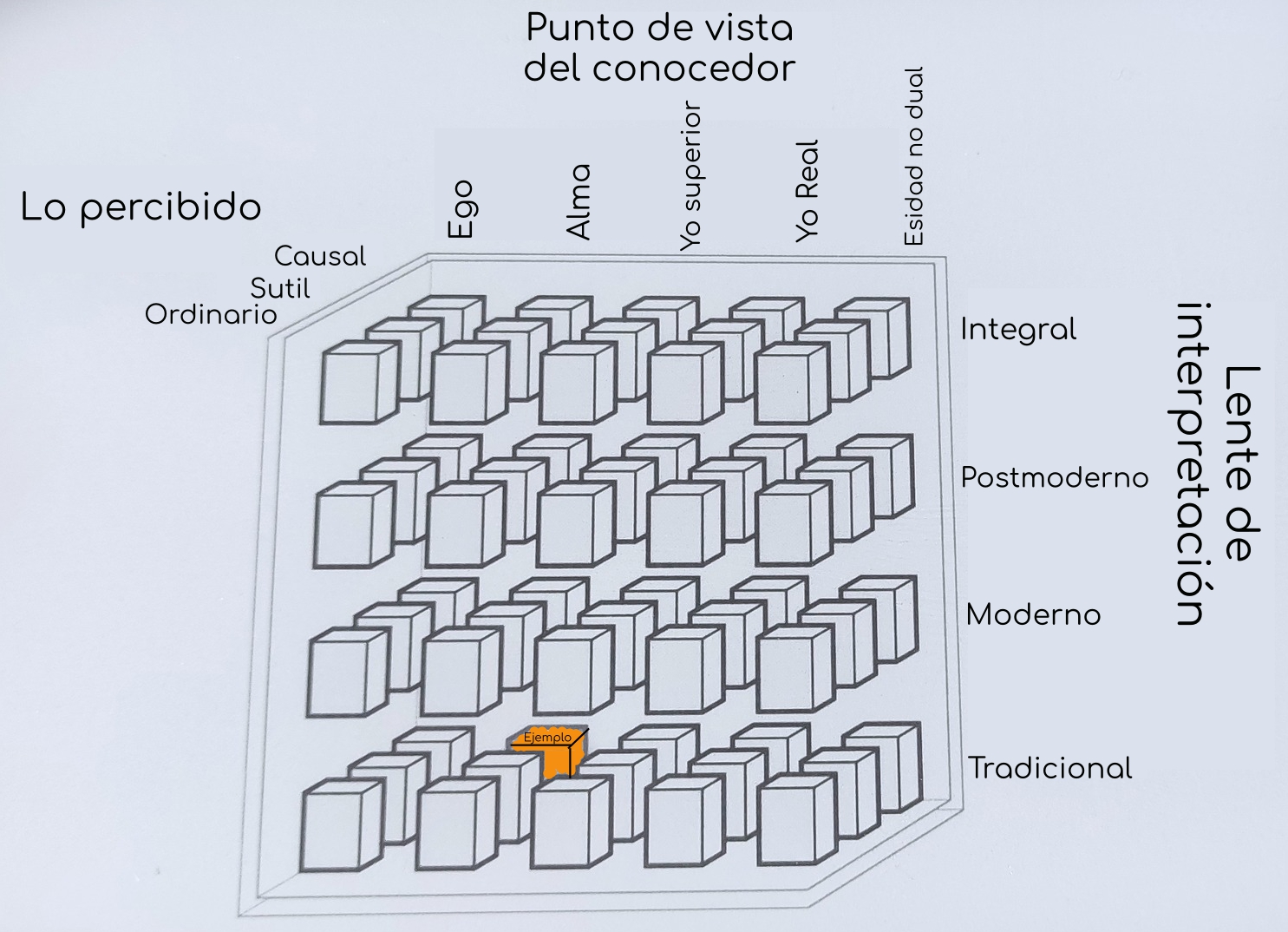 Los tres vectores principales de la espiritualidad integral