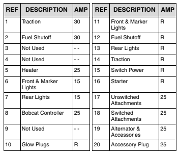 Bobcat 853H S650 Skid-Steer Loader Fuse box diagram & Relay - Wiring