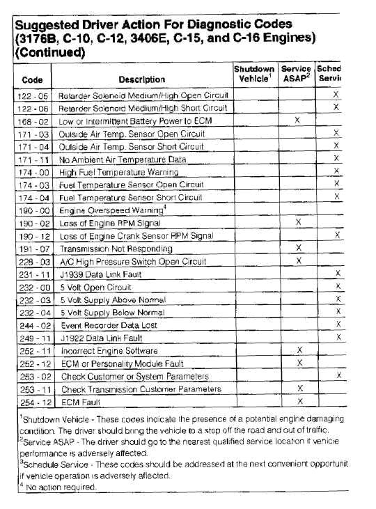 Caterpillar Engine Error Codes Wiring Diagrams