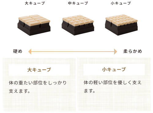 キューブの大きさによる固さの違いを示す図　大きいキューブは硬めで身体の重たい部分をしっかり支えます。小さいキューブは柔らかめで体の軽い部位を優しく支えます