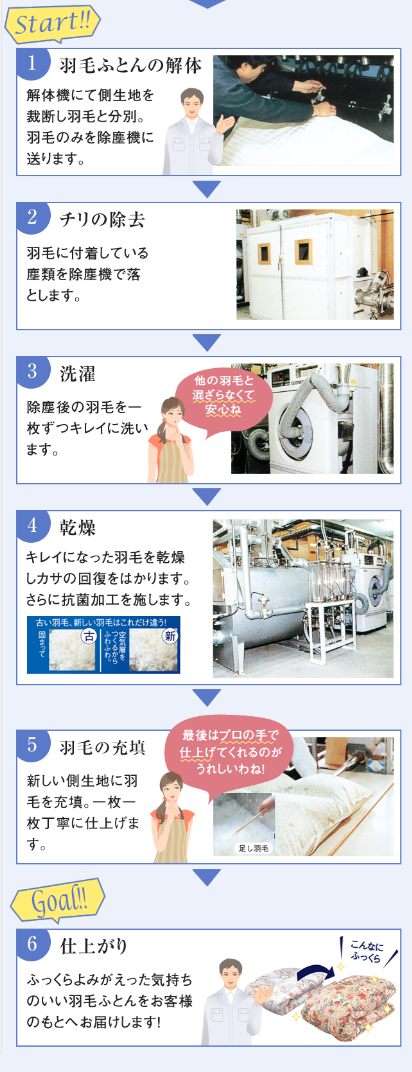 羽毛リフォームの工程を示しています。1）羽毛ふとんの解体、2）チリの除去　3）洗濯　4）乾燥　5）羽毛の充填　６）仕上がり　それぞれの過程を写真で示しています