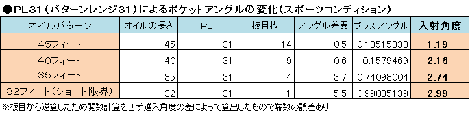 回転数 霧島市役所ボウリング部