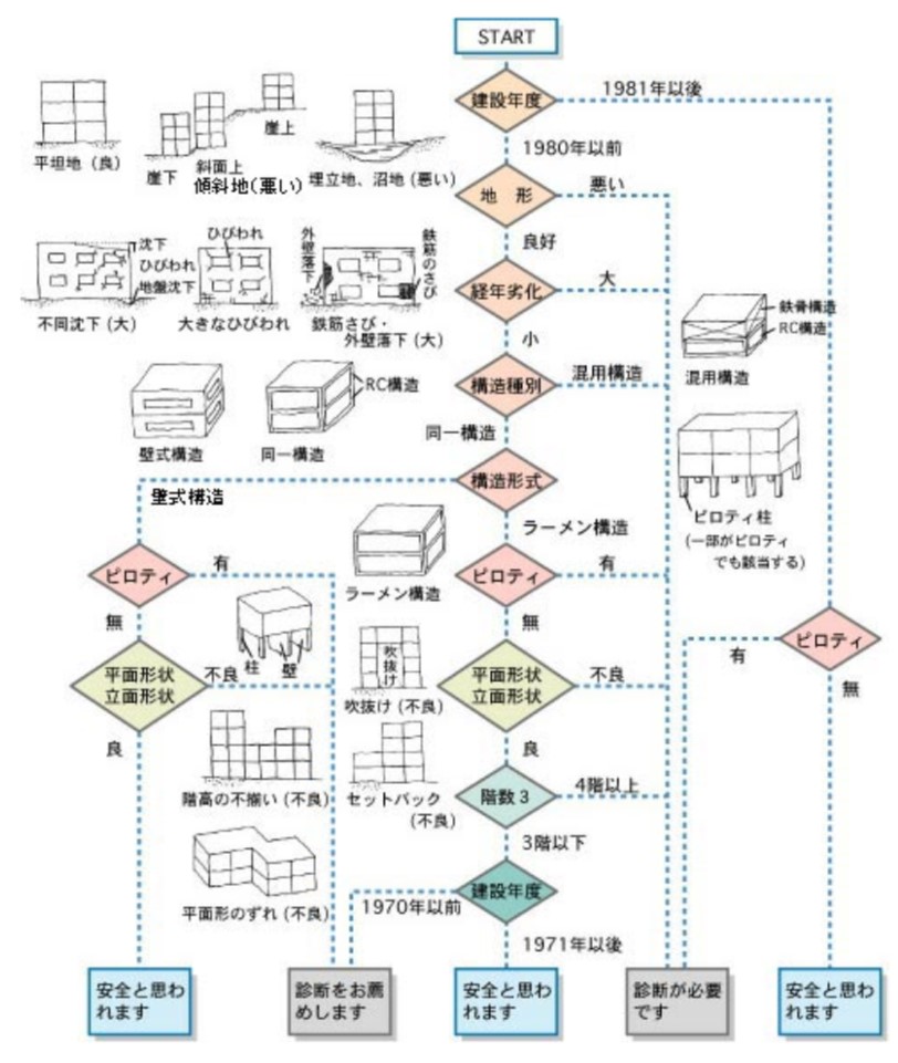 日本建築学会「わが家の耐震－ＲＣ造編－簡易な耐震診断」のフロー