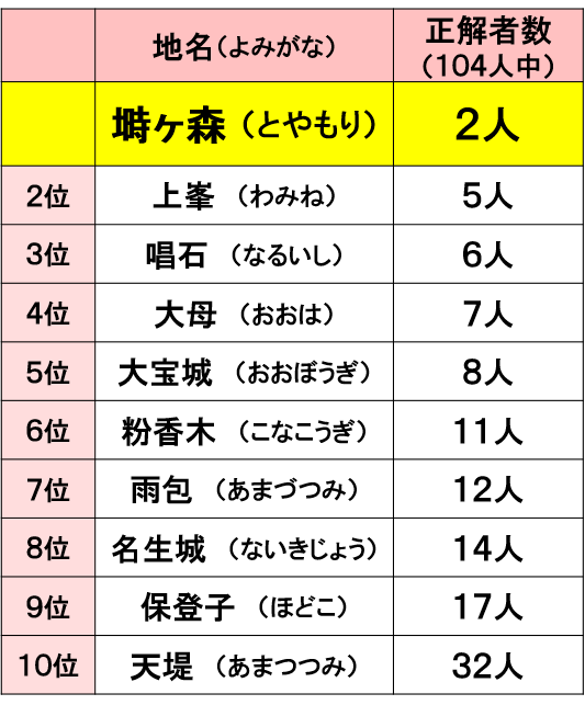 難解・難読地名に挑戦！in藤沢　ランキング