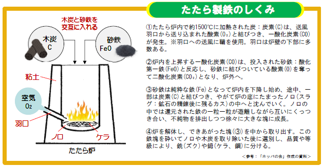 たたら製鉄のしくみ