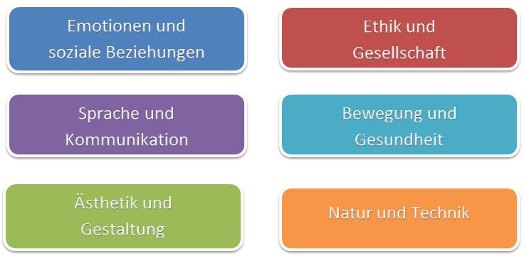Bildungsbereiche - kindergarten-schleissheims Webseite!