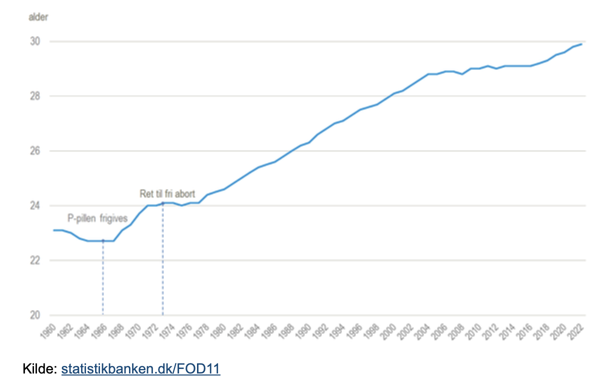 Dänemark: Alter der Erstgebärenden steigt weiter auf 29,9 Jahre in 2022