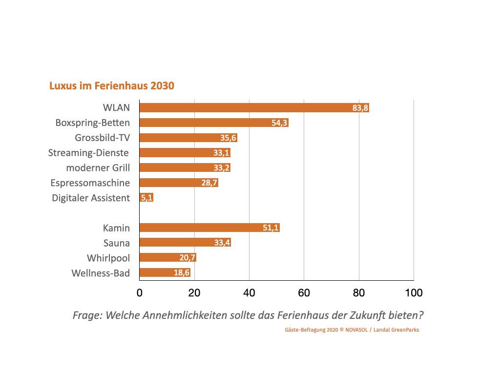 Ferienhausvermittler Novasol Stellt Zukunftsstudie Vor Das Ist Das Ferienhaus 2030 Christoph Schumann Journalist Und Fotograf Danemark Deutschland Reise